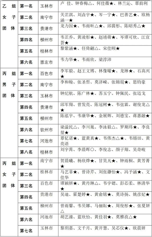 「成绩公示」2021年广西青少年乒乓球锦标赛获奖名单-7.jpg