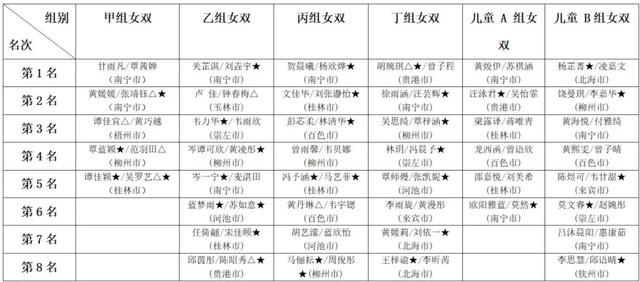 「成绩公示」2021年广西青少年乒乓球锦标赛获奖名单-13.jpg