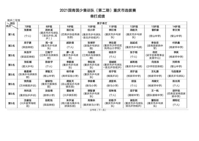 2021年乒乓球比赛重庆市国青国少集训队选拔赛成绩-3.jpg