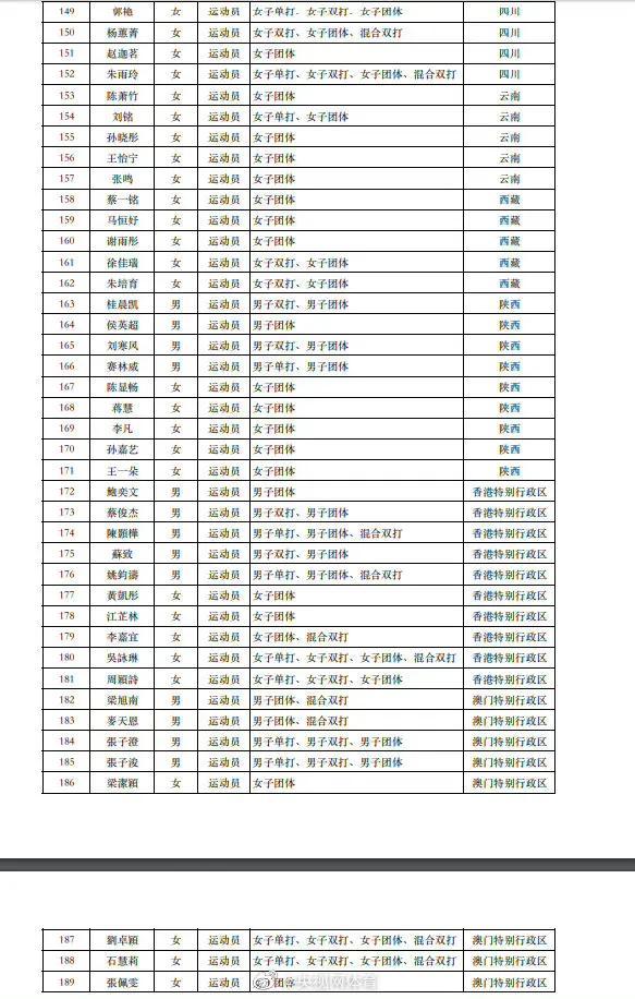 第十四届全国运动会乒乓球参赛名单公布 奥运“豪华”阵容要来西安了-5.jpg