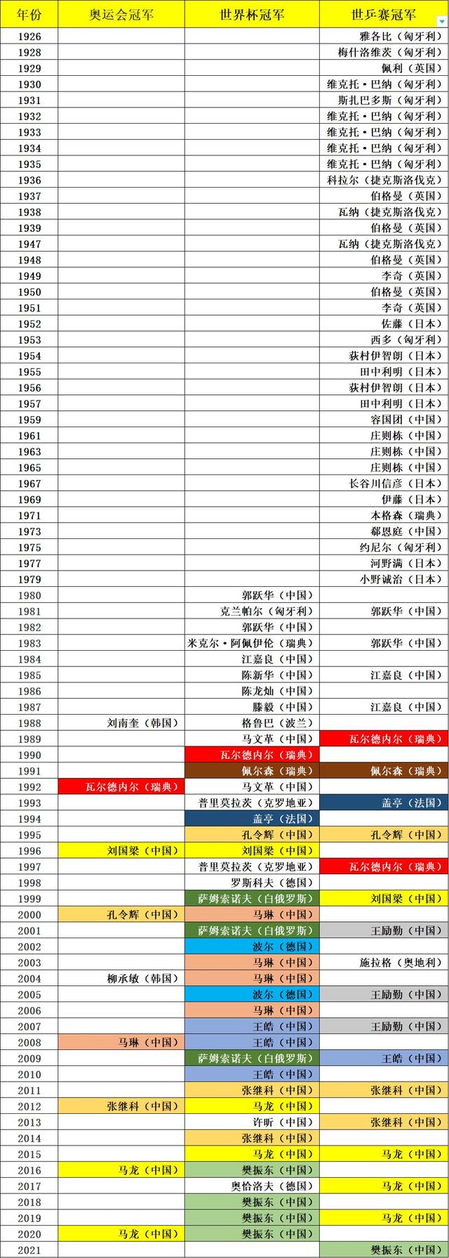 乒乓球大满贯都有谁，乒乓球三大赛历届冠军统计（截止2021赛季）-5.jpg