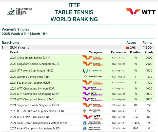 ��ƹ2��2���չ�WTT����ھ�������������ӱɯ�ֻ��С�Ů���ھ���-23.jpg