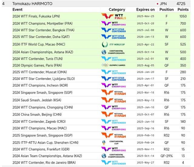 ��ƹ2��2���չ�WTT����ھ�������������ӱɯ�ֻ��С�Ů���ھ���-22.jpg